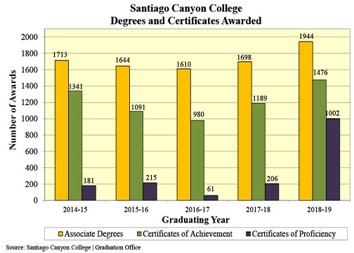 DEGREES AND CERTIFICATES visual data 3